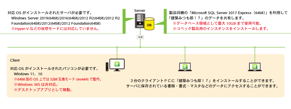 LAN Express ３ライセンスの構築例