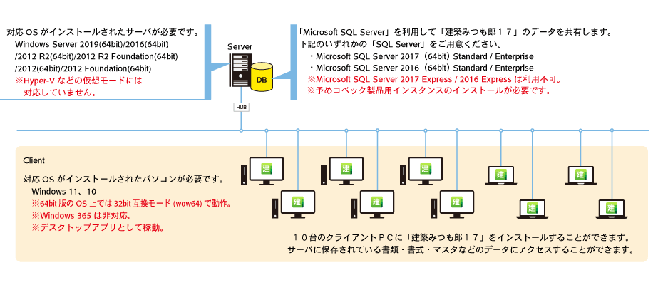 LAN for SQL 10ライセンスの構築例