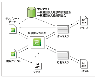 名称マスタデータのテキスト入出力で、資産の有効活用と市販データベースの導入が可能