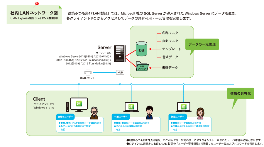 社内LANネットワーク図