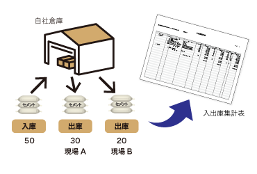 便利な入力モード機能を搭載！倉庫管理にも対応。