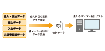 他社・会計システムへ入力データを余さず活用！（別売オプション）