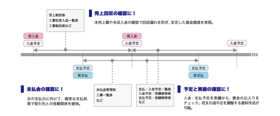 確実な資金調達に向けた「資金繰り帳票の強化」