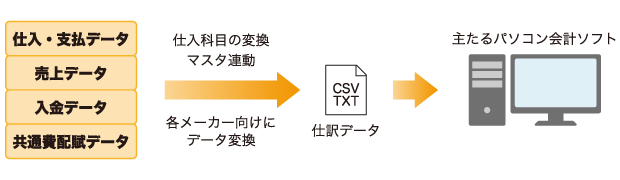 建設原価ビルダー5　会計システム連動オプション