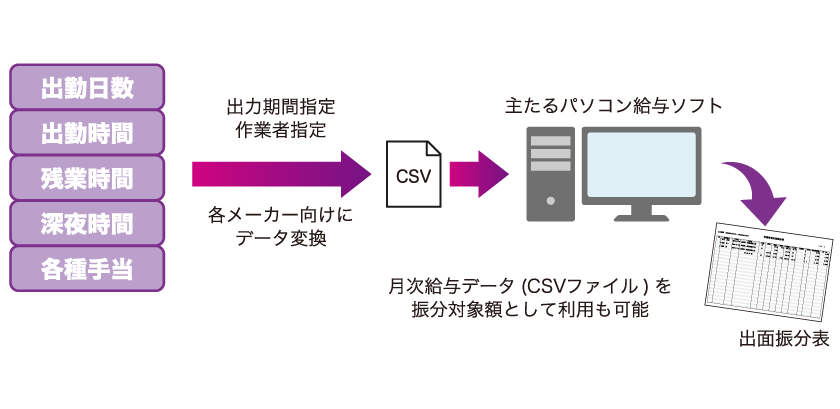 他社・給与システムへ入力データを余さず活用