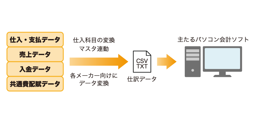 他社・会計システムへ入力データを余さず活用（別売オプション）