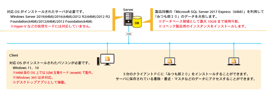 LAN Express ３ライセンスの構築例