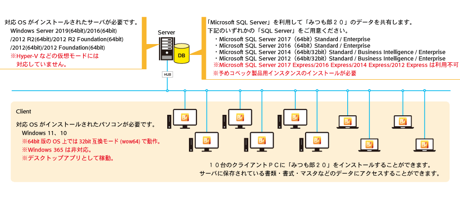 LAN for SQL １０ライセンスの構築例