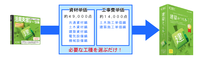 積算見積に欠かせない市場単価を約63,000点収録