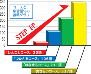 英単語の学習をはじめましょうグラフ